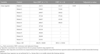 Influence of continuous renal replacement therapy on the plasma concentration of tigecycline in patients with septic shock: A prospective observational study